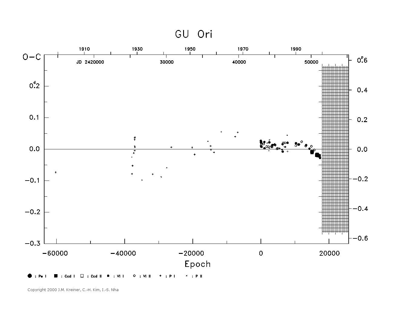 [IMAGE: large GU ORI O-C diagram]