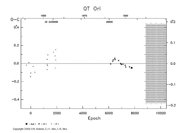 [IMAGE: QT ORI O-C diagram]