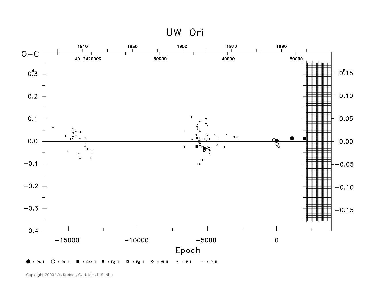 [IMAGE: large UW ORI O-C diagram]