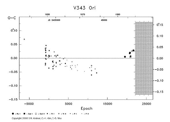 [IMAGE: V343 ORI O-C diagram]