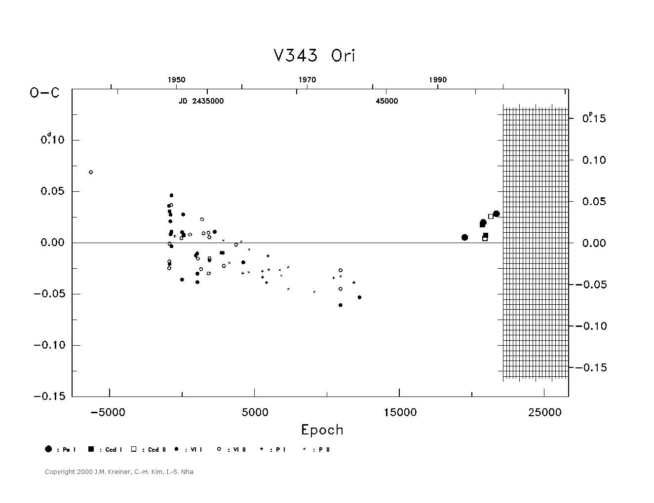[IMAGE: large V343 ORI O-C diagram]