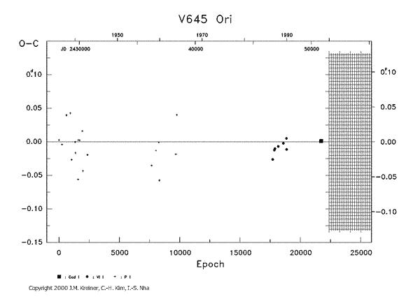 [IMAGE: V645 ORI O-C diagram]