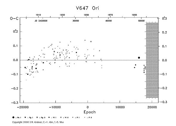[IMAGE: V647 ORI O-C diagram]