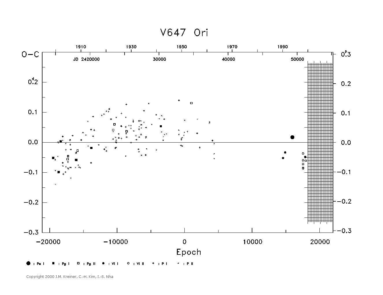 [IMAGE: large V647 ORI O-C diagram]