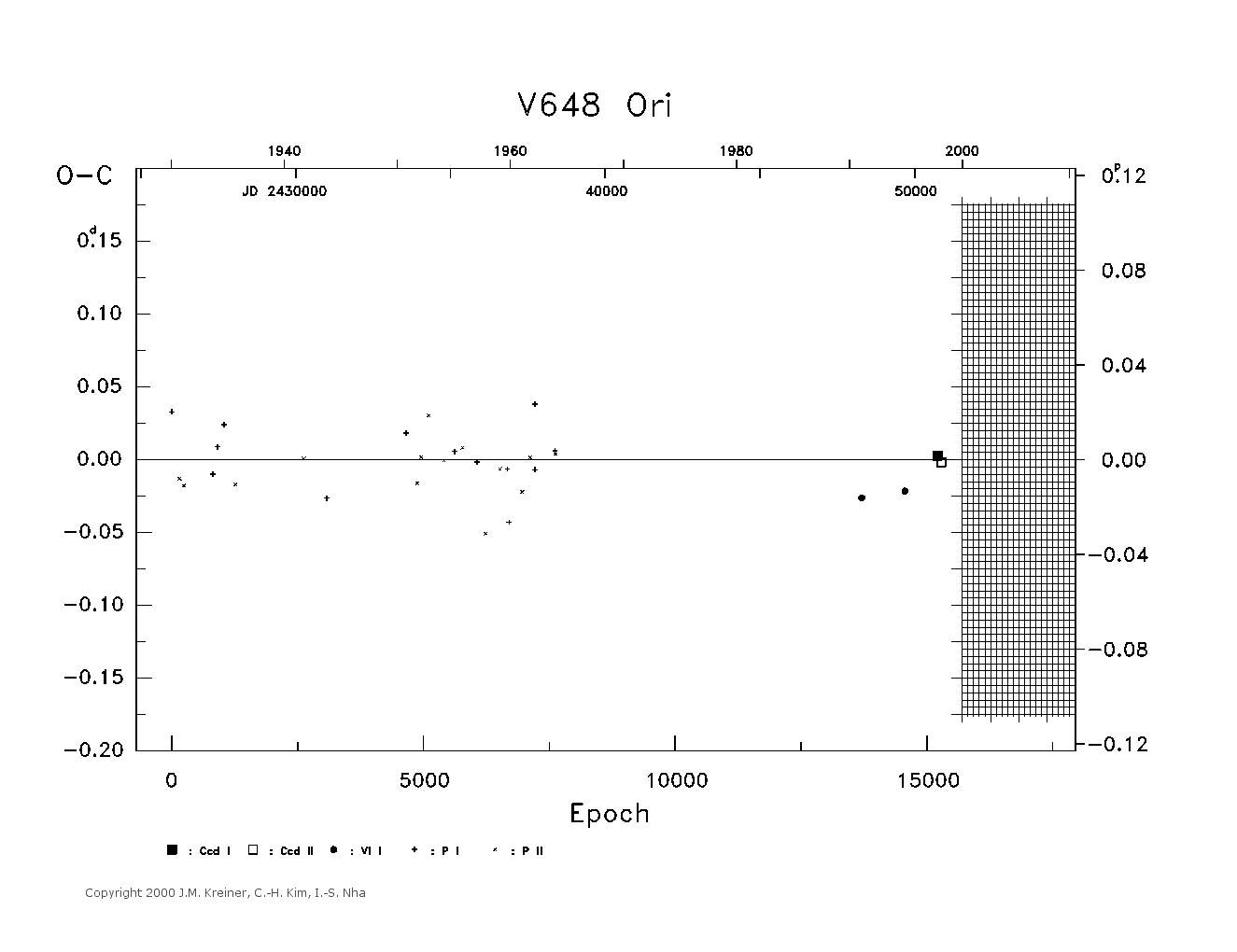 [IMAGE: large V648 ORI O-C diagram]