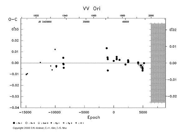 [IMAGE: VV ORI O-C diagram]