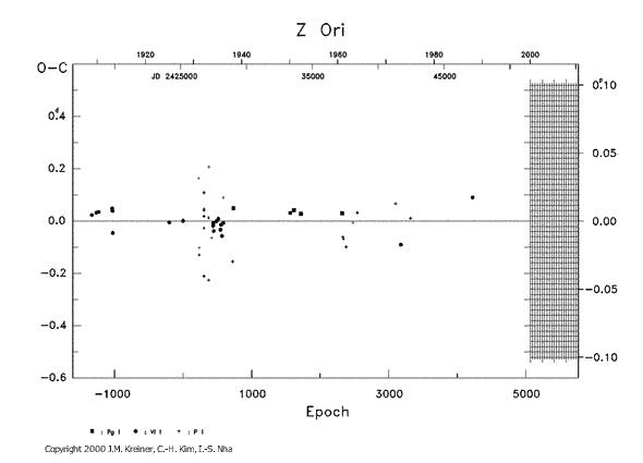 [IMAGE: Z ORI O-C diagram]