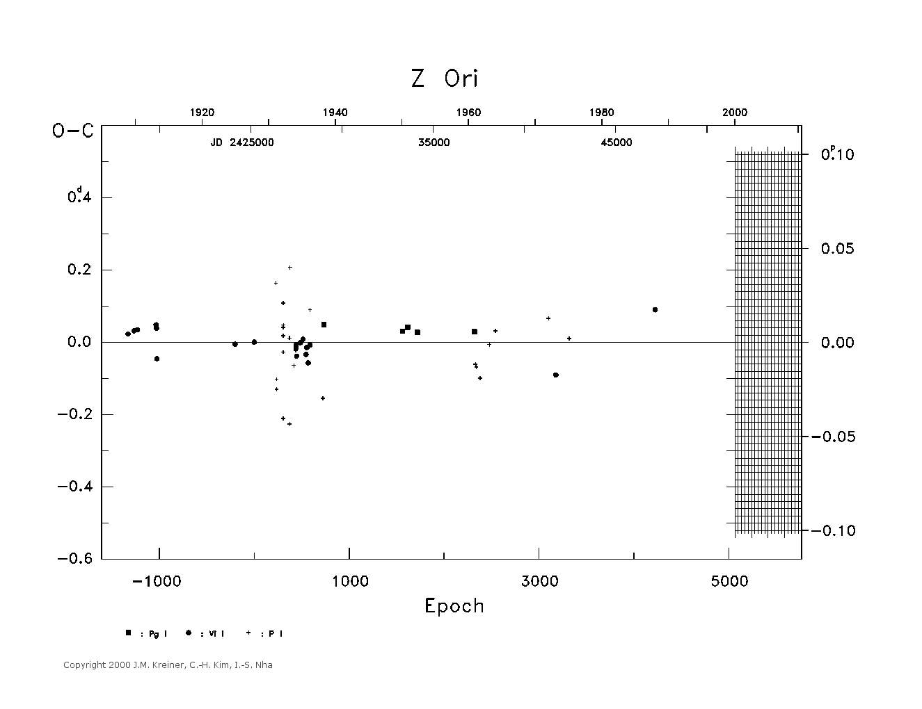 [IMAGE: large Z ORI O-C diagram]