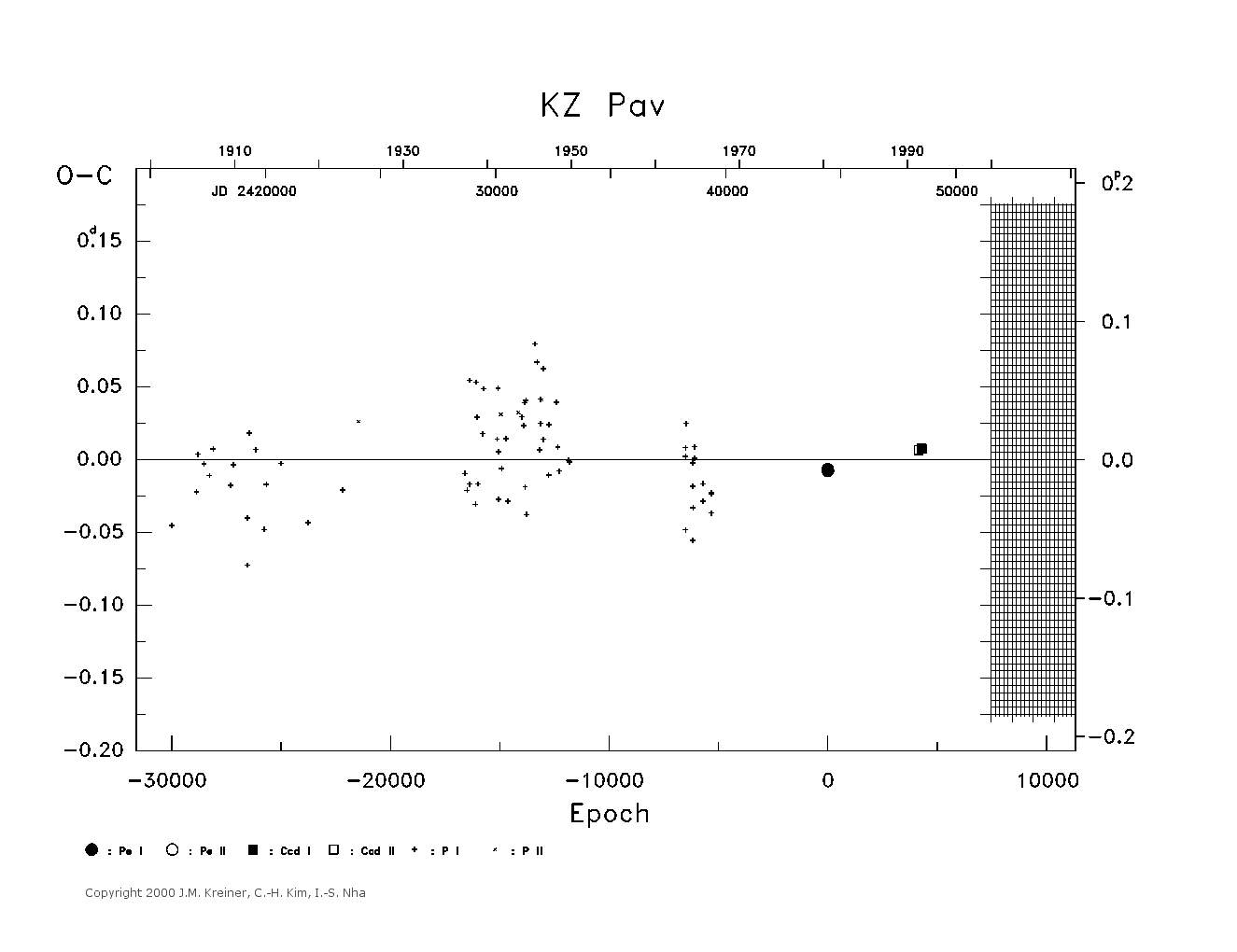 [IMAGE: large KZ PAV O-C diagram]