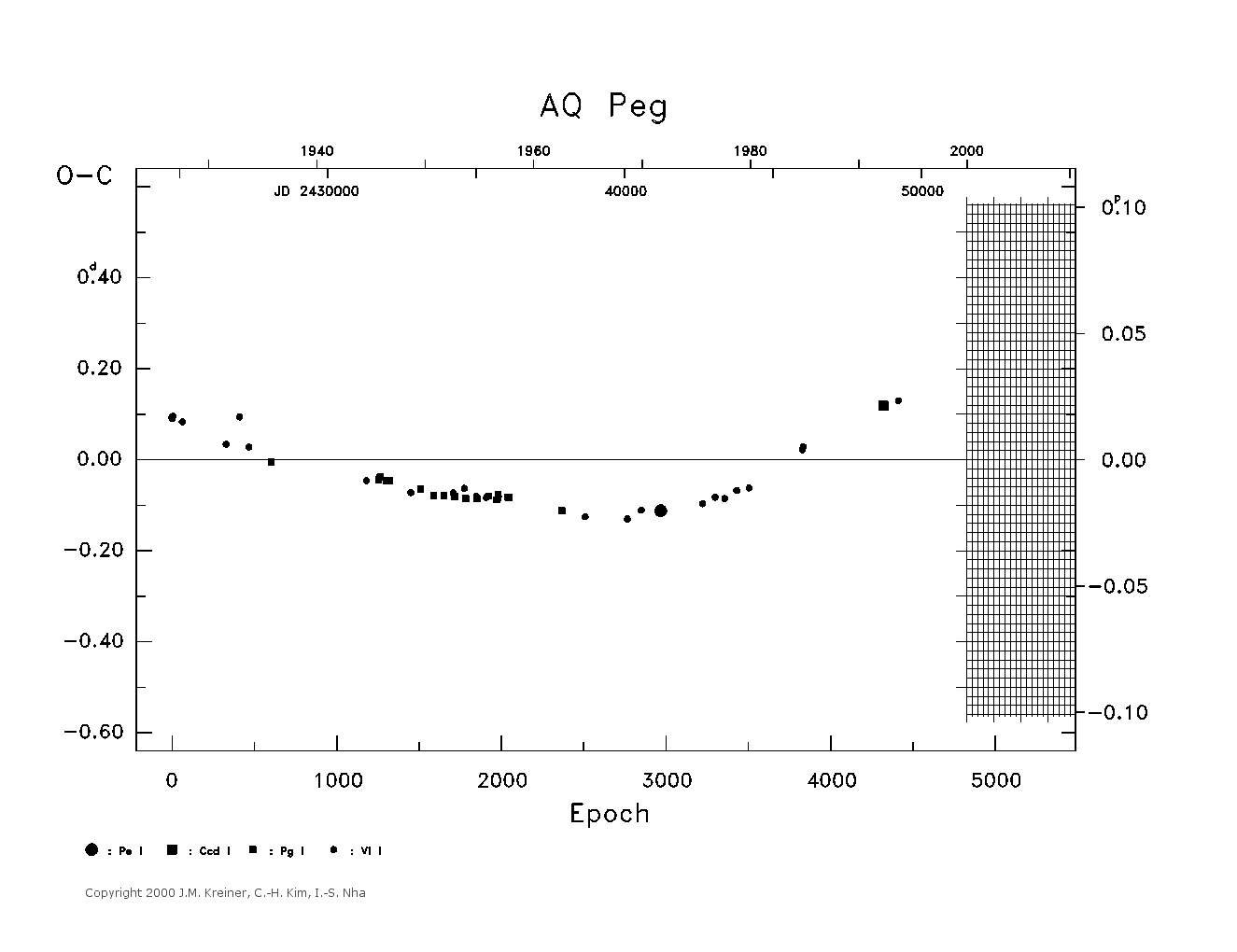 [IMAGE: large AQ PEG O-C diagram]