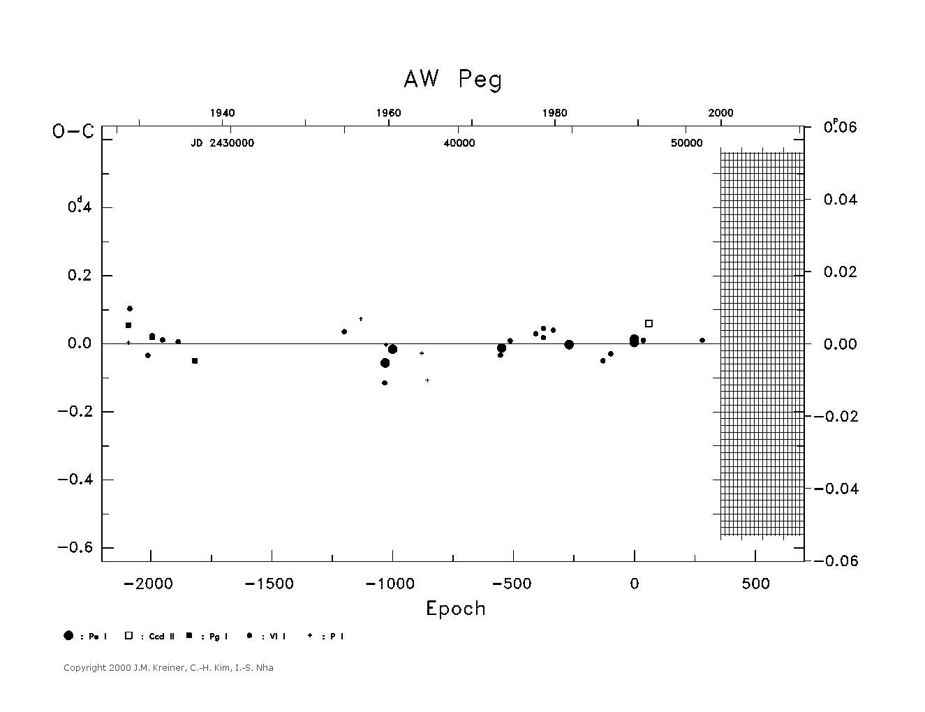 [IMAGE: large AW PEG O-C diagram]