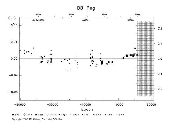 [IMAGE: BB PEG O-C diagram]