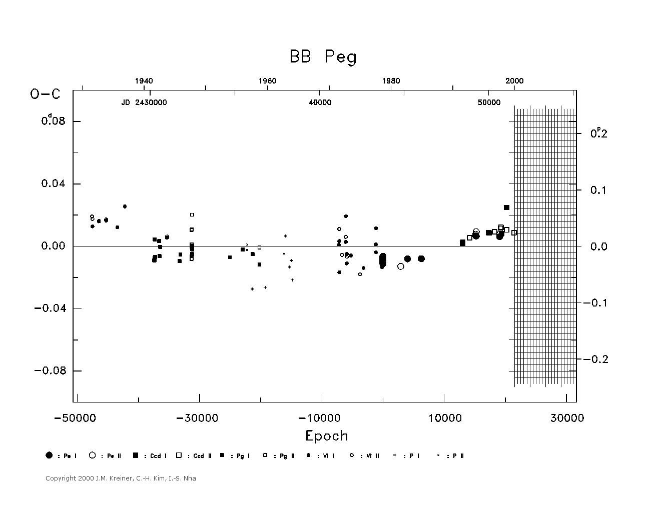 [IMAGE: large BB PEG O-C diagram]