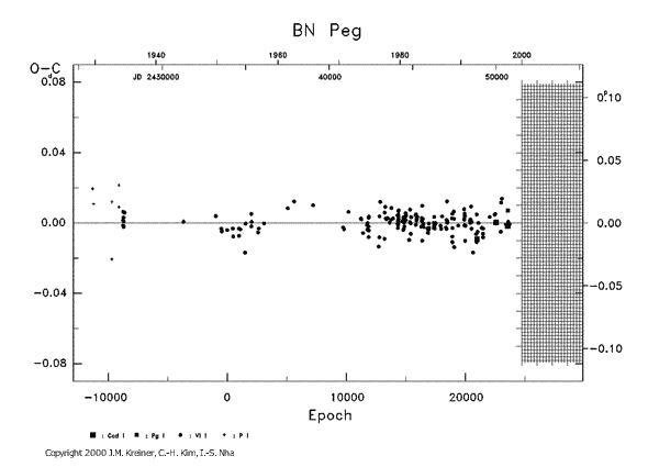 [IMAGE: BN PEG O-C diagram]