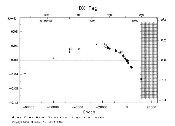 [IMAGE: BX PEG O-C diagram]