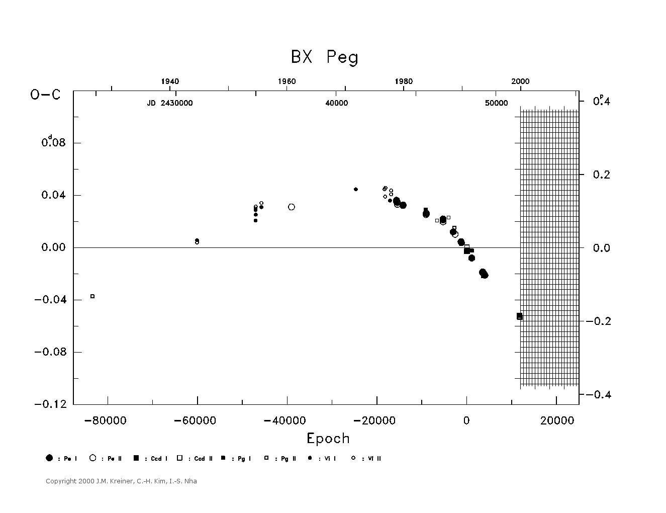 [IMAGE: large BX PEG O-C diagram]