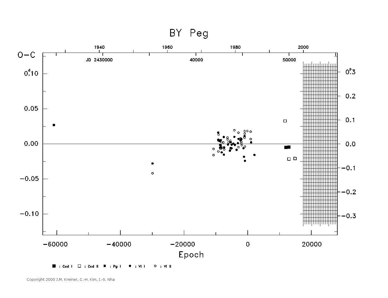 [IMAGE: large BY PEG O-C diagram]