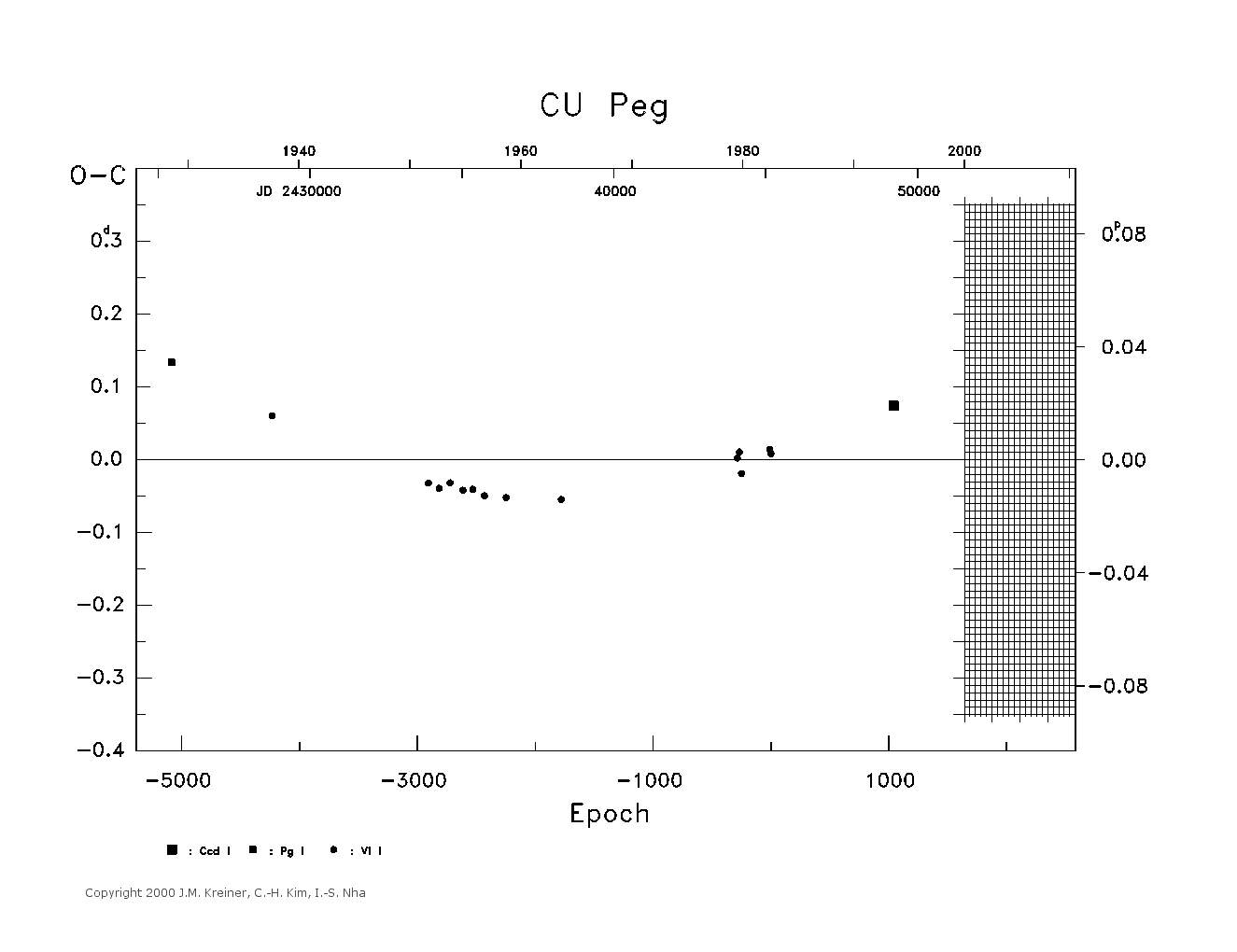 [IMAGE: large CU PEG O-C diagram]