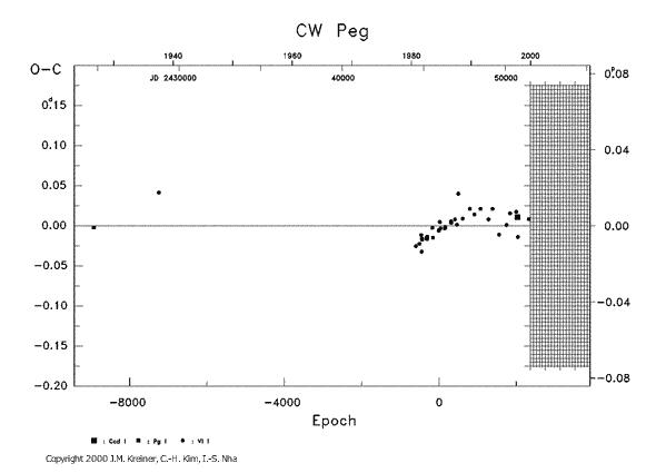 [IMAGE: CW PEG O-C diagram]