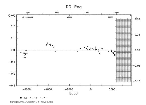 [IMAGE: DO PEG O-C diagram]