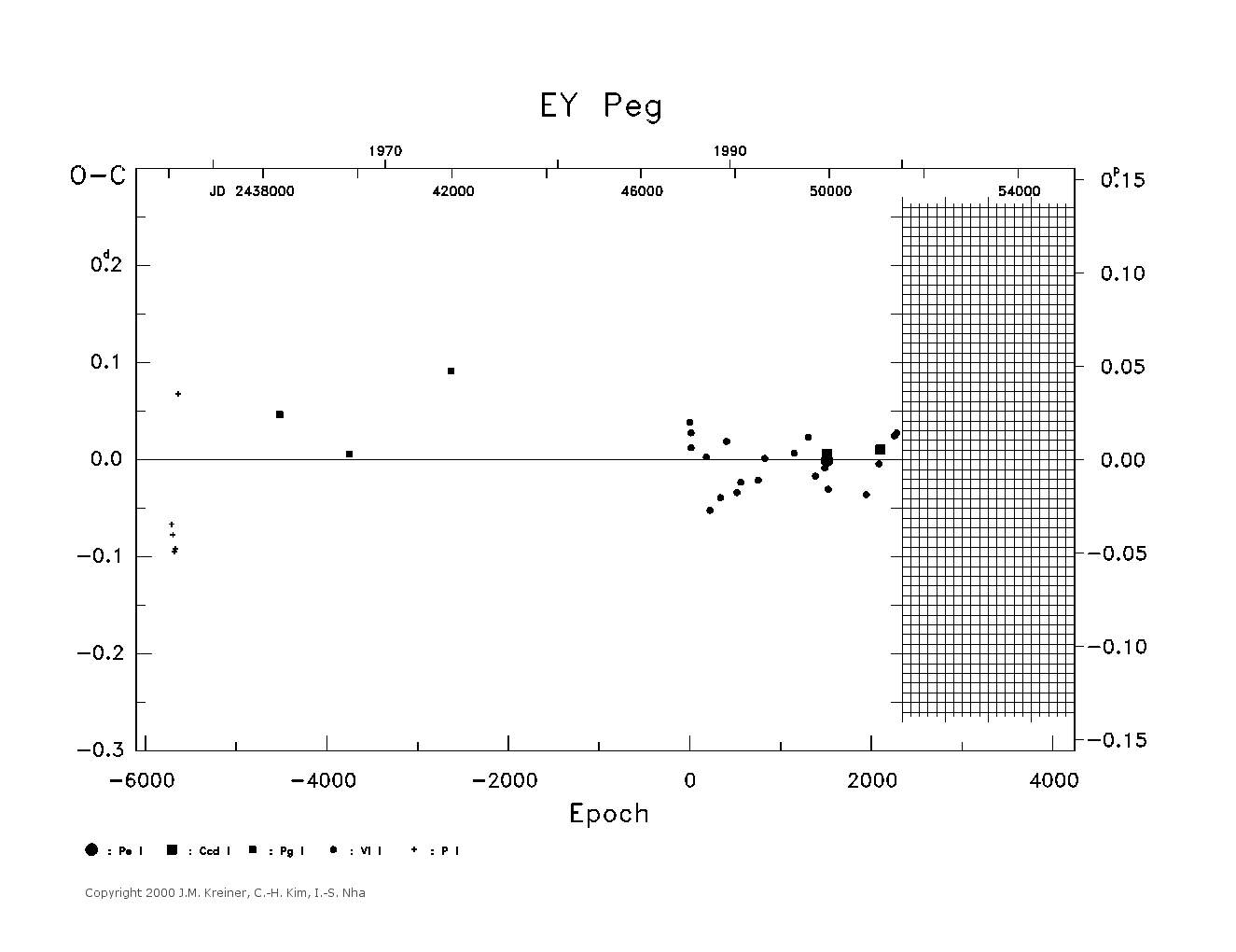 [IMAGE: large EY PEG O-C diagram]