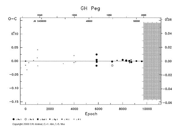 [IMAGE: GH PEG O-C diagram]