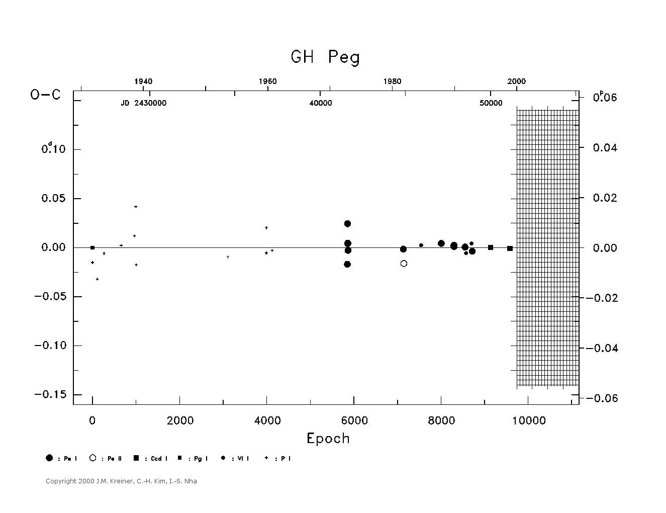 [IMAGE: large GH PEG O-C diagram]