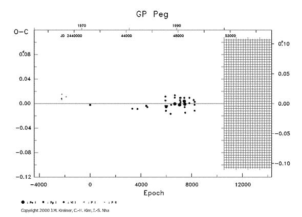 [IMAGE: GP PEG O-C diagram]