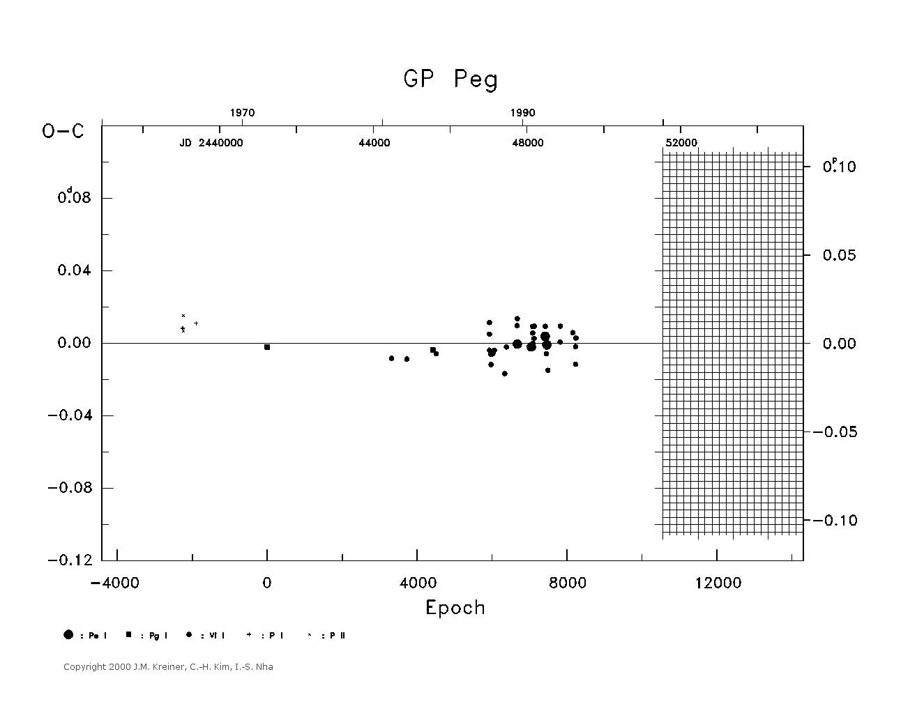 [IMAGE: large GP PEG O-C diagram]