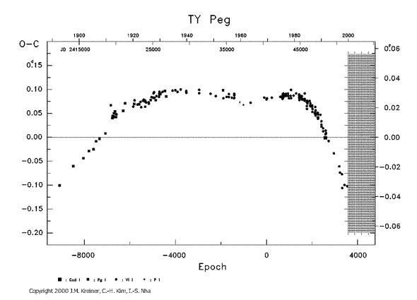 [IMAGE: TY PEG O-C diagram]