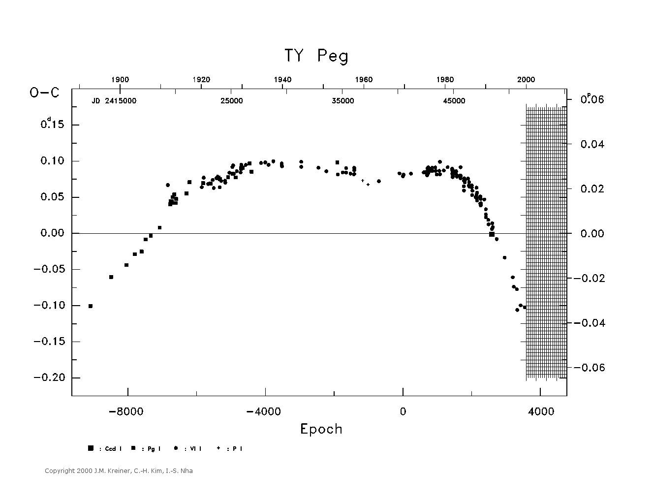 [IMAGE: large TY PEG O-C diagram]