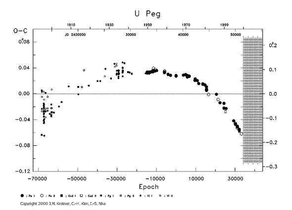 [IMAGE: U PEG O-C diagram]