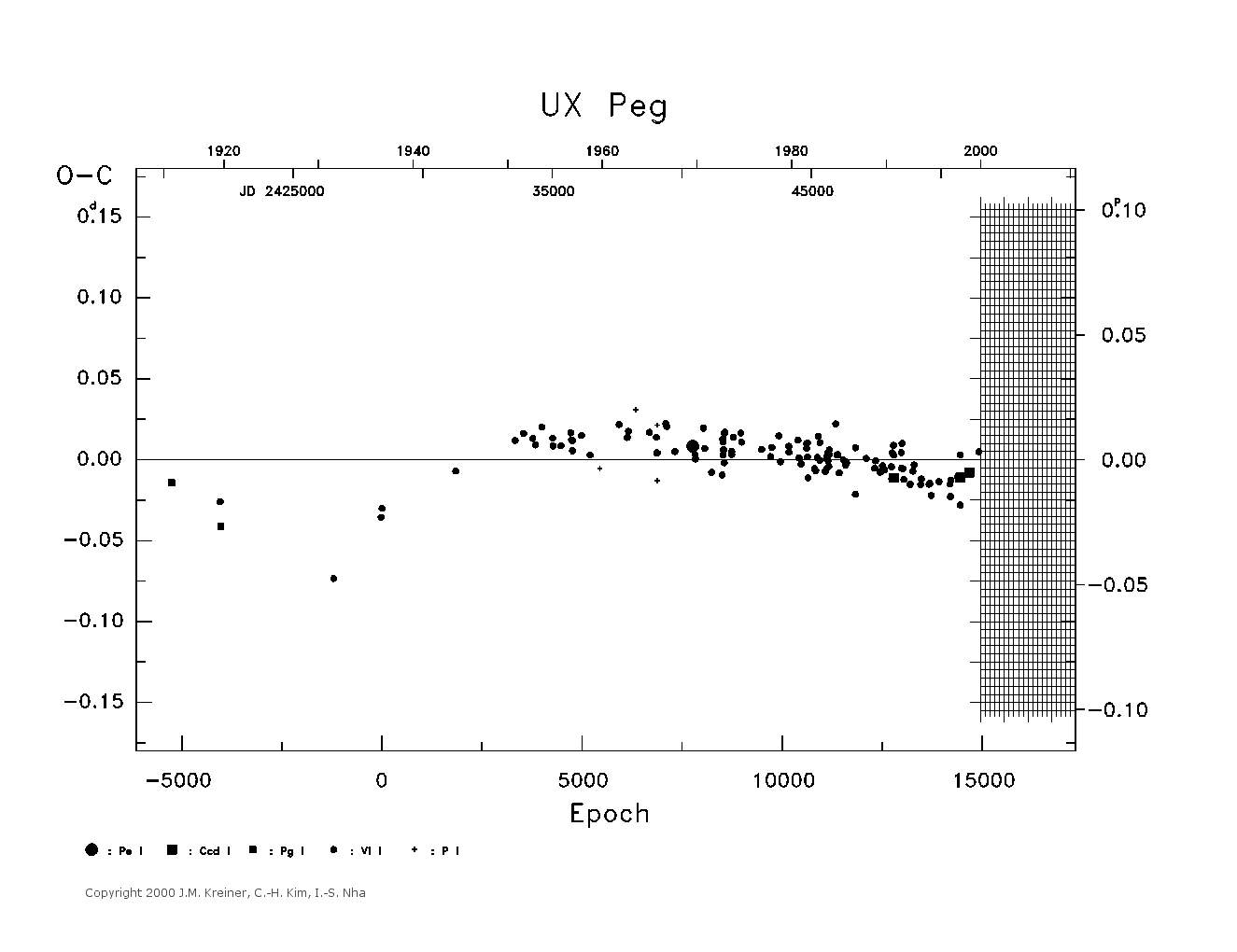 [IMAGE: large UX PEG O-C diagram]