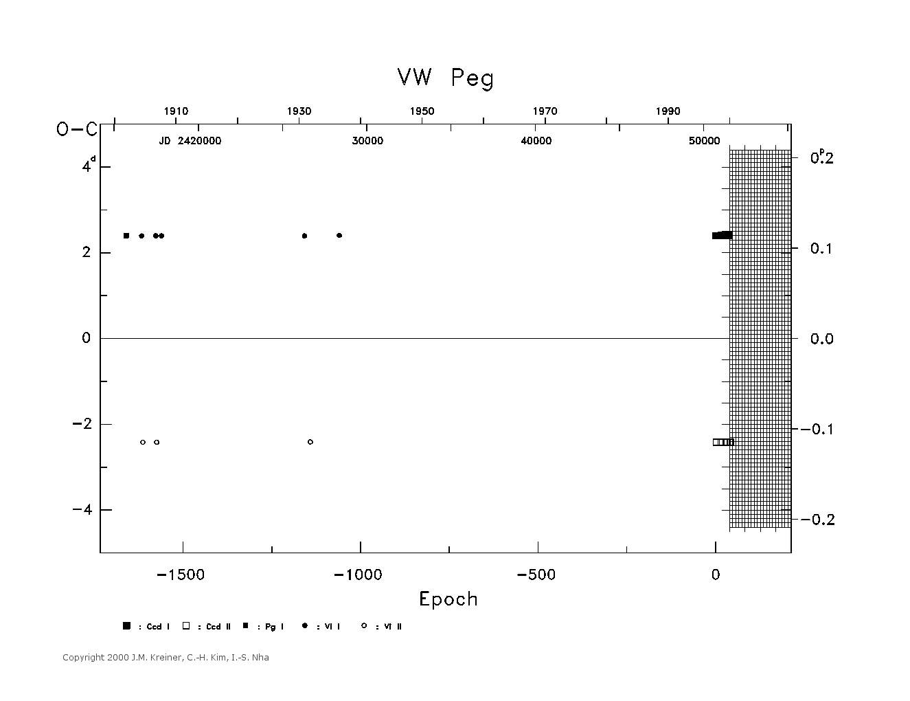 [IMAGE: large VW PEG O-C diagram]