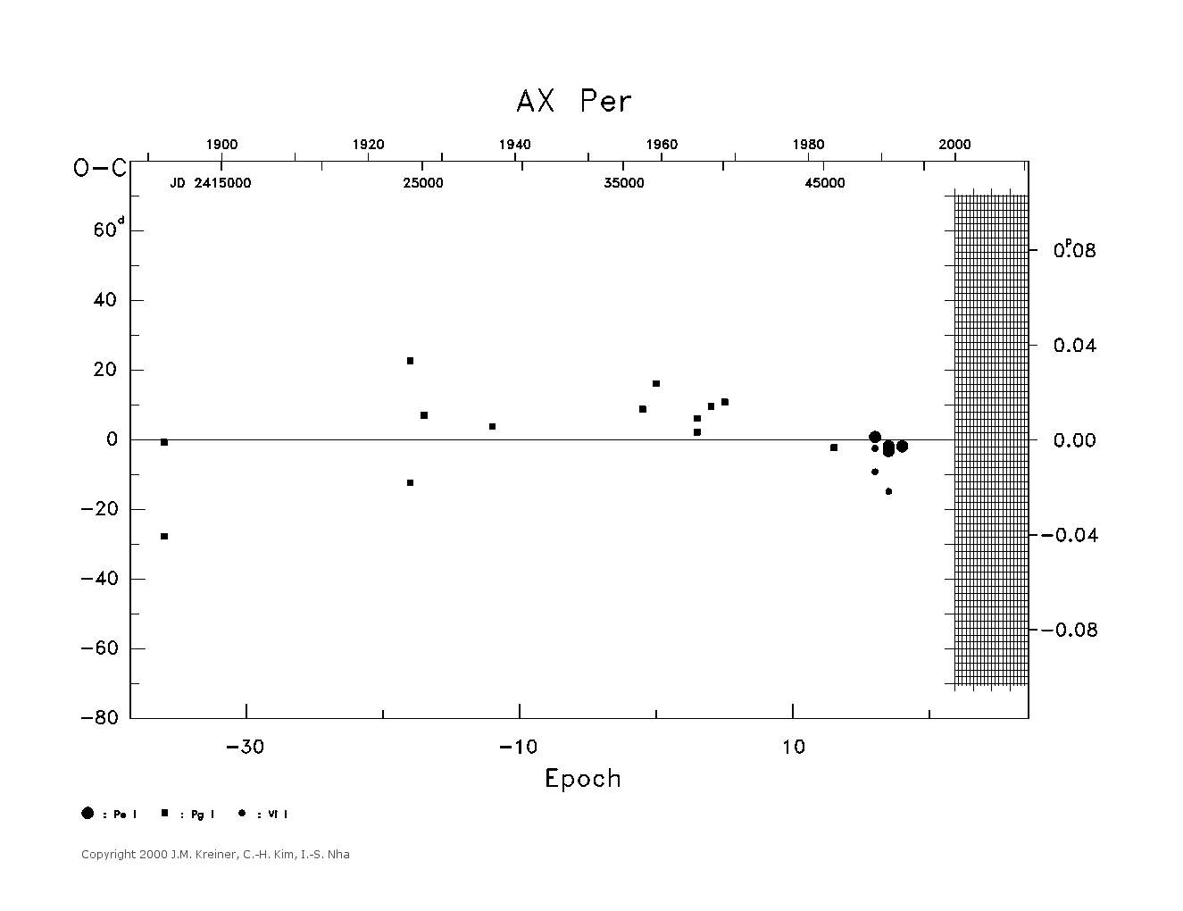 [IMAGE: large AX PER O-C diagram]