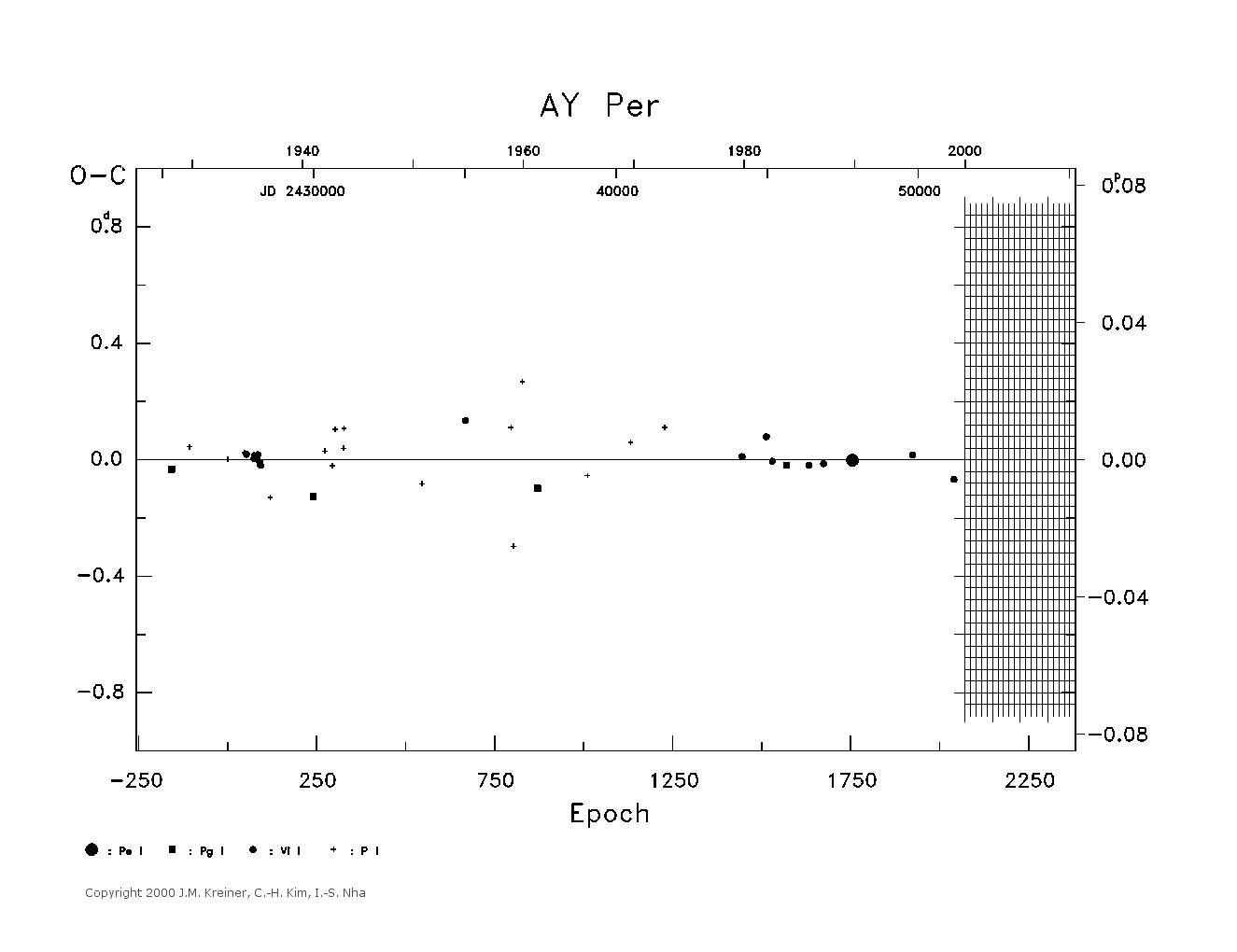 [IMAGE: large AY PER O-C diagram]