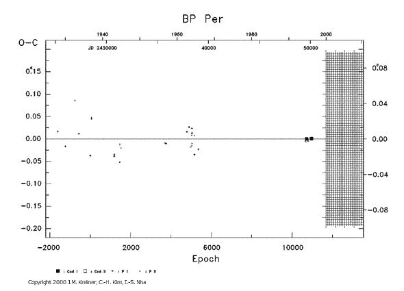 [IMAGE: BP PER O-C diagram]