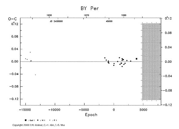 [IMAGE: BY PER O-C diagram]