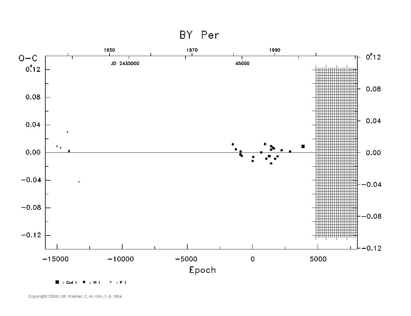 [IMAGE: large BY PER O-C diagram]