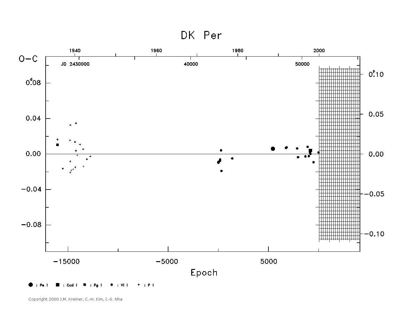 [IMAGE: large DK PER O-C diagram]