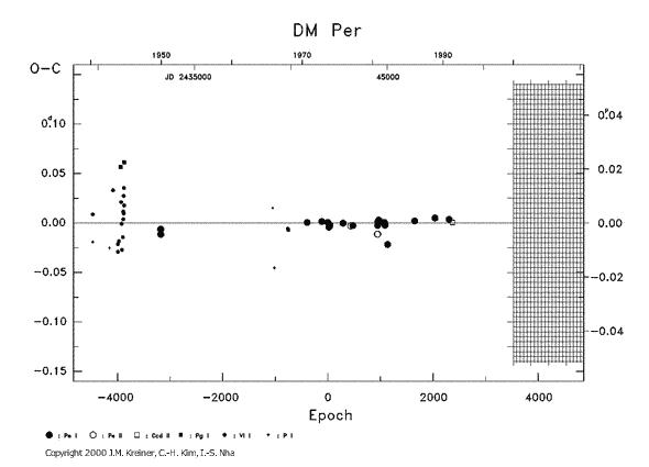 [IMAGE: DM PER O-C diagram]