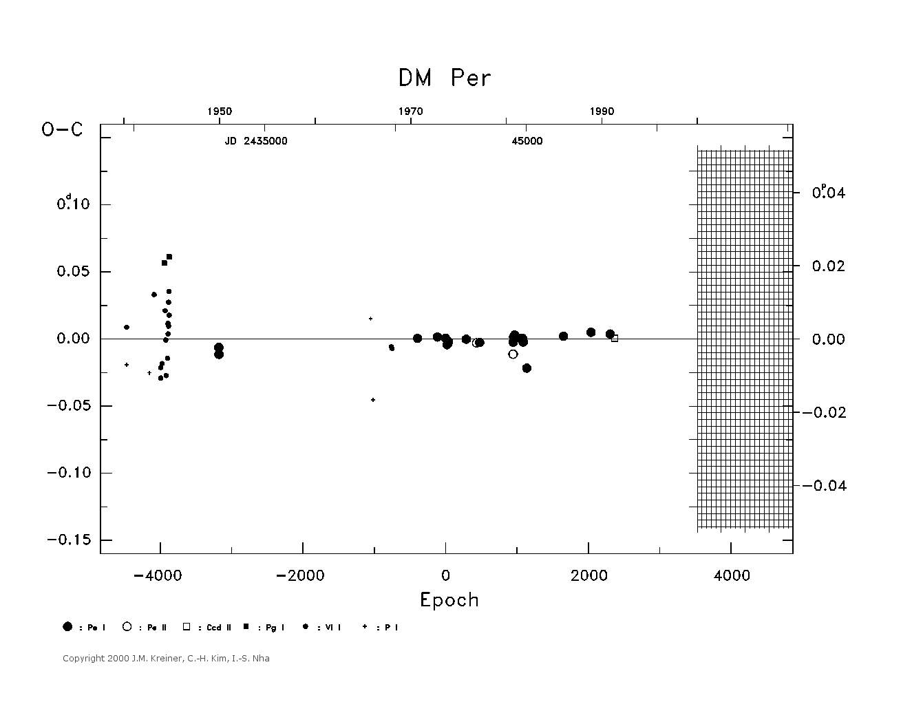 [IMAGE: large DM PER O-C diagram]