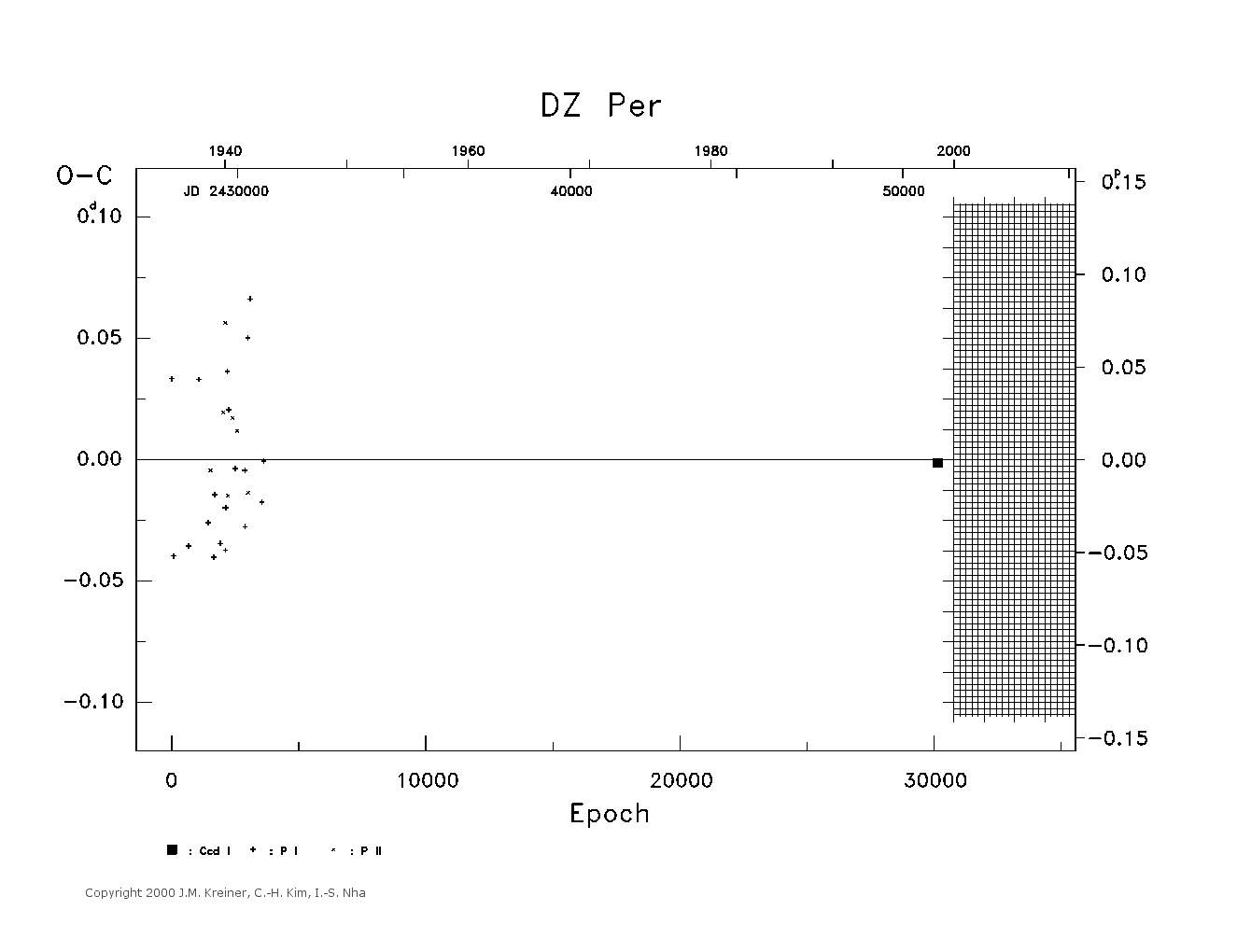 [IMAGE: large DZ PER O-C diagram]