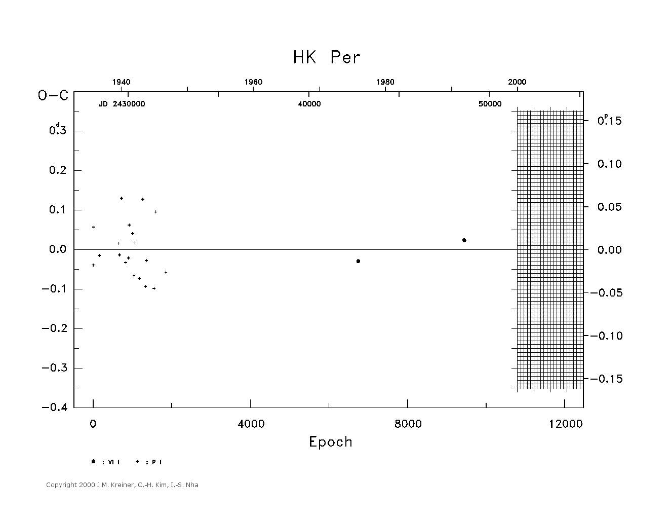 [IMAGE: large HK PER O-C diagram]