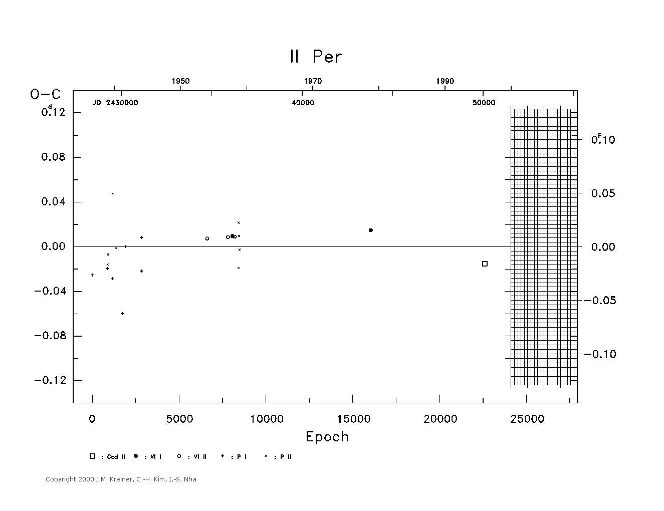 [IMAGE: large II PER O-C diagram]