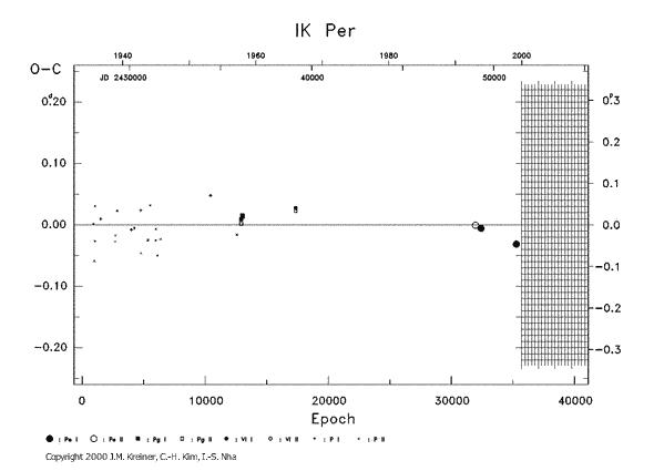 [IMAGE: IK PER O-C diagram]