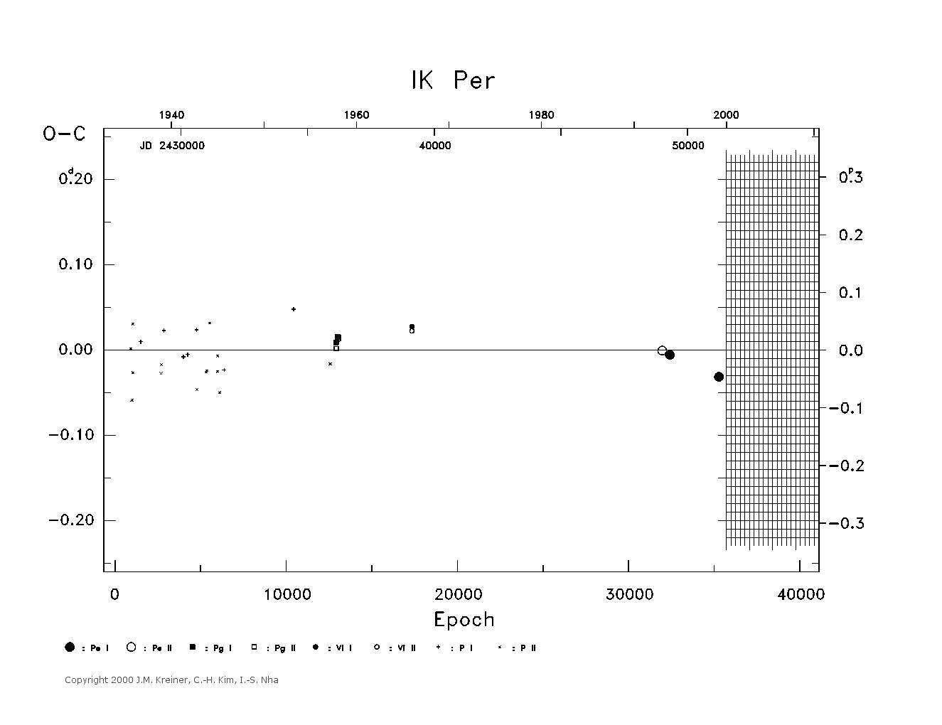 [IMAGE: large IK PER O-C diagram]