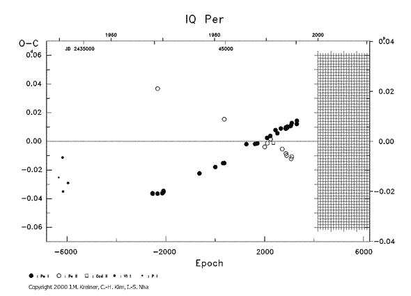 [IMAGE: IQ PER O-C diagram]