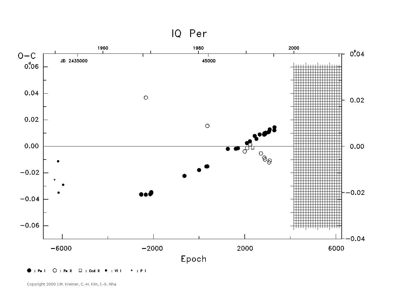 [IMAGE: large IQ PER O-C diagram]