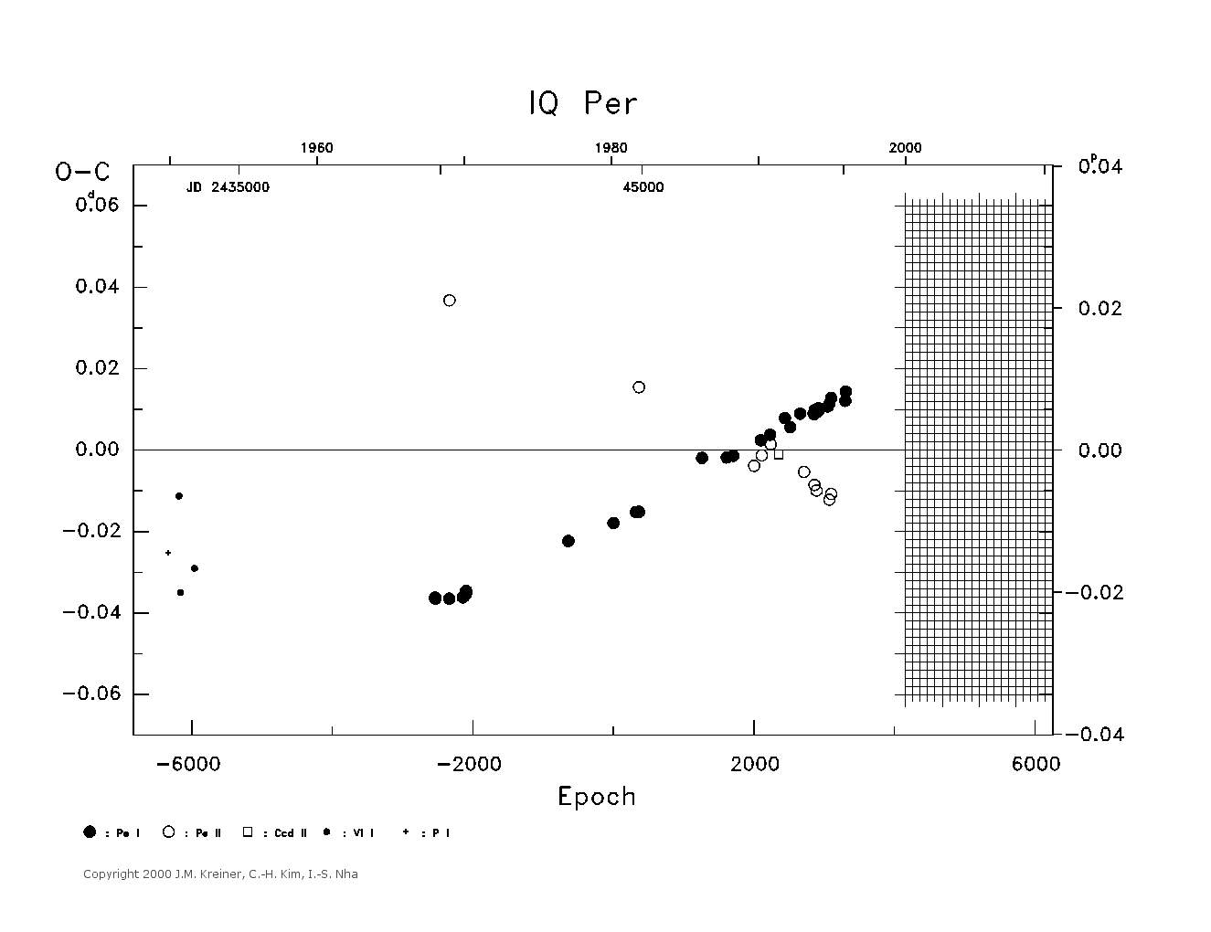 [IMAGE: large IQ PER O-C diagram]